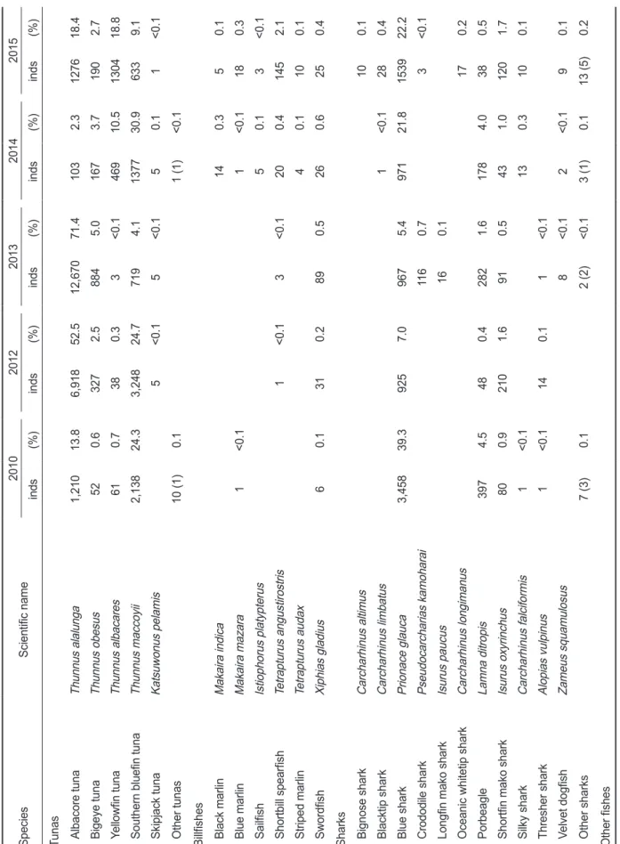 Table 2. Catch number and percentage by species observed by Korean scientific observer programs in the Indian ocean, 2010 -2015 SpeciesScientific name20102012201320142015 inds(%)inds(%)inds(%)inds(%)inds(%) Tunas Albacore tunaThunnus alalunga1,21013.86,918