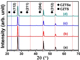 Fig. 1. XRD pattern of sodium doped CZTSSe thin films with NaOH solution. NaOH concentration (a) 0 M, (b) 2.5 × 10 −7 M (c) 5 × 10 −7  M (d) 7.5 × 10 −7  M.