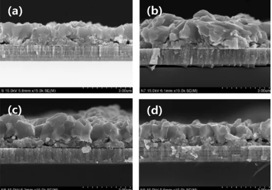 Table 1. EDX analysis of sodium doped CZTSSe thin films with NaOH solution. NaOH concentration (a) 0 M, (b) 2.5 × 10 −7  M (c) 5 × 10 −7  M (d) 7.5 × 10 −7  M.