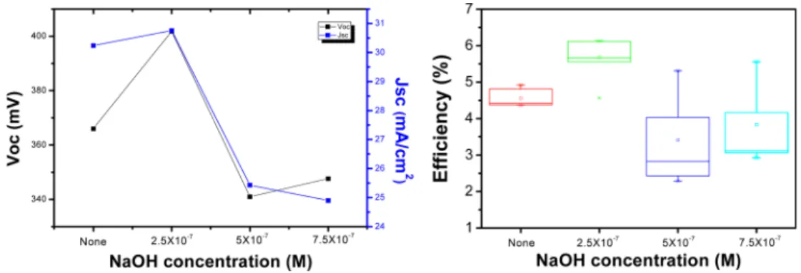 Fig. 4. J-V curves of solar cell devices using CZTSSe thin films doped with NaOH solution as a absorber layer