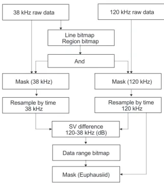 Fig. 2. Flow chart of acoustic data processing using dB difference  method at 38 kHz and 120 kHz.St.10 St.11 St.12St.3St.2St.1St.4St.5St.6St.9St.8Latitude (°N)St.7Longitude (°E)PohangYeongil BayGuryongpo36.236.436.336.5129.7129.6129.5129.4 129.838 kHz raw 