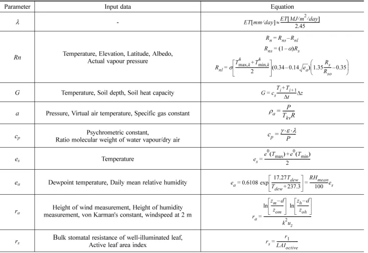 Table 1. Parameters for Evapotranspiration Calculation