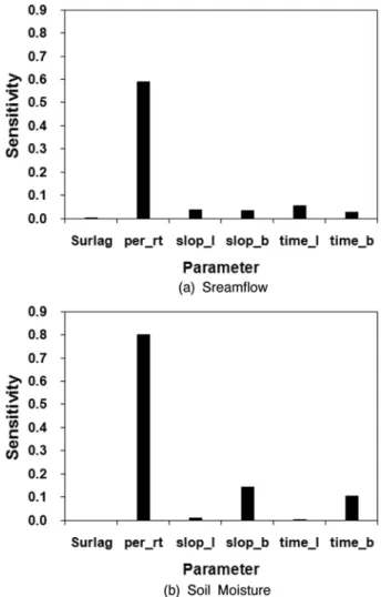 Table 6. Soil Type for Yongdam Dam Watershed