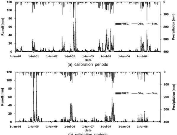 Fig. 9 Hydrograph Comparison between Simulated and Observed Daily Discharge at Yongdam Dam Table 7