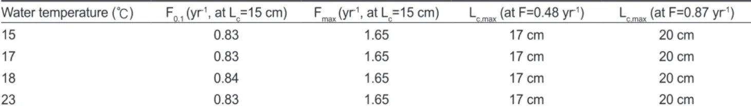 Table 1. Variation of F 0.1 , F max  and L c, max  with respect to varying water temperature condition (15, 17, 18, 23℃) during the early life stages  of chub mackerel Scomber japonicus