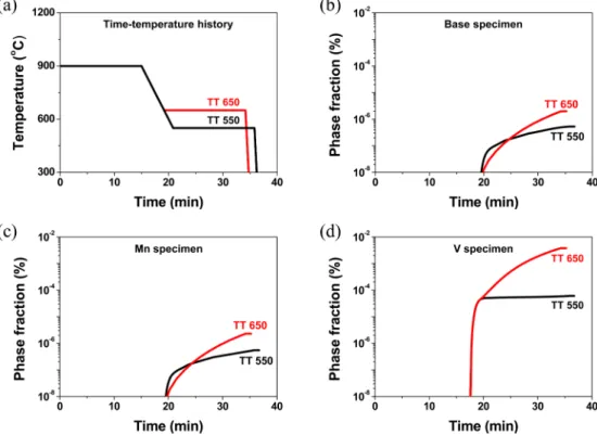 Fig. 1. Simulated precipitation kinetics of VC for the Base, Mn and V specimens; (a) time-temperature history and the phase fraction of VC precipitates of the (b) base, (c) Mn and (d) V specimens