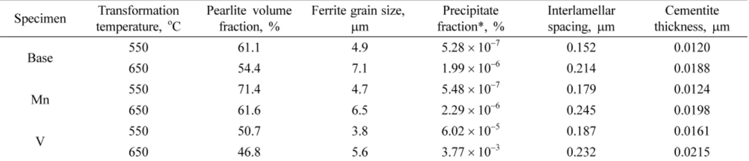 Table 1. Microstructural factors of the ferrite-pearlite steel specimens isothermally transformed at the temperature of 550 o C and 650 o C.