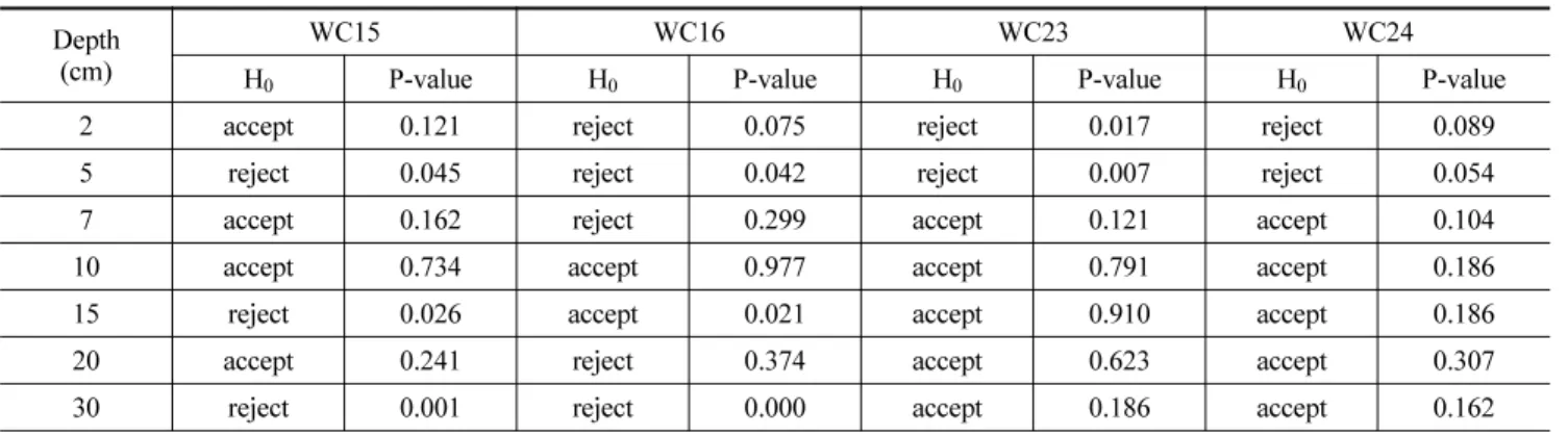 Fig. 6 Correlation Coefficient of Soil Moisture between PSR and In-situ