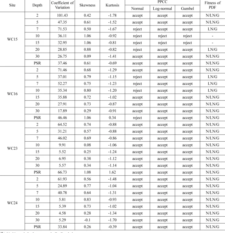 Table 7. Results of PPCC Test Site Depth Coefficient of 