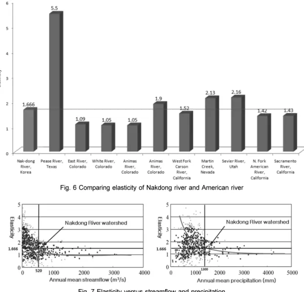 Fig. 6 Comparing elasticity of Nakdong river and American river