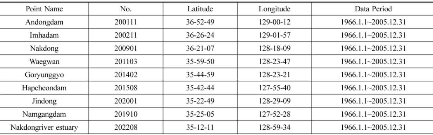 Table 3. Observatory and data period of precipitation-streamflow elasticity analysis