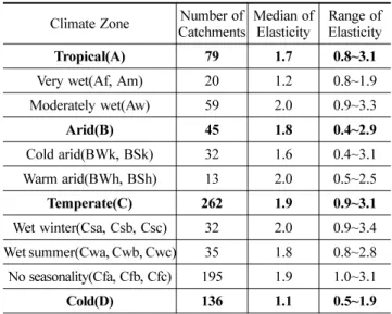 Table 4. Range of elasticity value in major climate zones Climate Zone Number of 