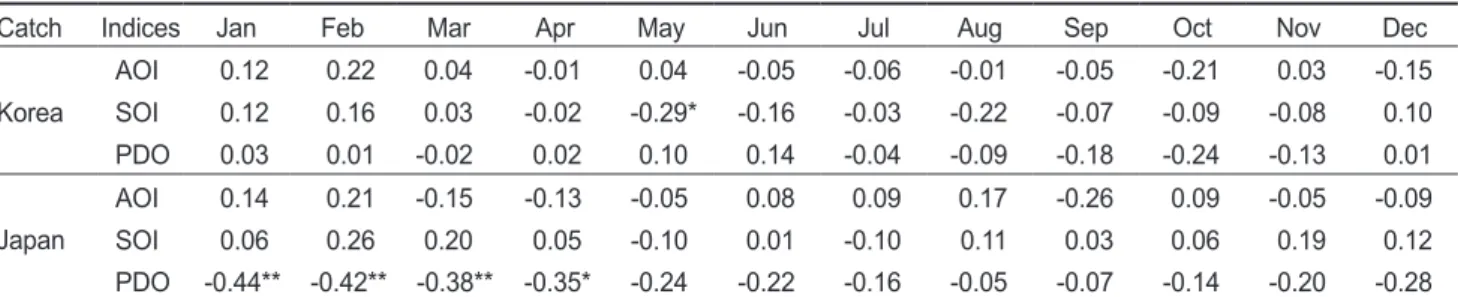 Table 1. Monthly correlation between climate indices and common squid  Todarodes pacificus catches of Korea and Japan during 1970-2017 