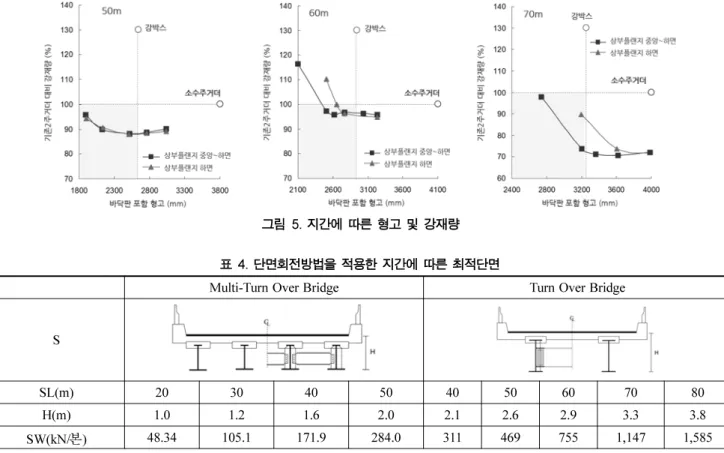 그림   4 에서 보는 것과 같이 상한치와 하한치의 적용범위에 따른 강재중량과 응력은 선형으로 거동하며 ,  적용범위에 따른 결과의 차이 ,  즉 기울기가 클수록 그 영향인자에 대해 민감한 것을 알 수 있다 
