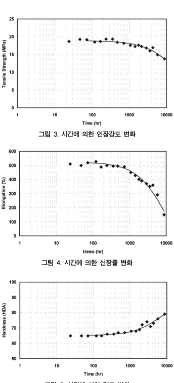 그림   5 는 각 온도에서 시간에 따른 경도를 나타낸 것이다 . 온도와 시간에 따른 경도의 변화는 약간의 편차는 있으나 노화시간이 길어질수록 증가함을 알 수 있다 