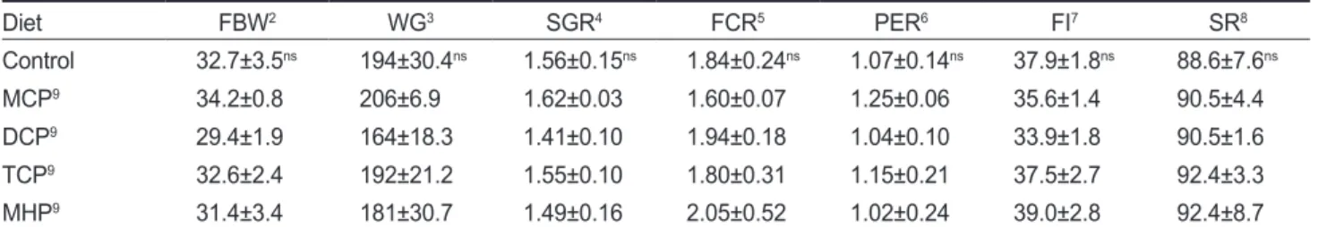 Table 2. Growth performance of olive flounder Paralichthys olivaceus (initial body weight, 11g) fed the experimental diets for 10 weeks 1