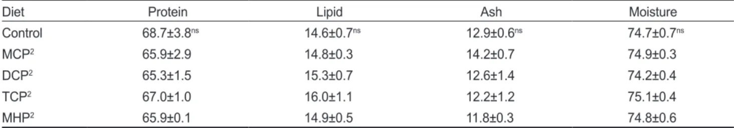 Table 3. Blood parameters of olive flounder Paralichthys olivaceus  fed the experimental diets for 10 weeks 1