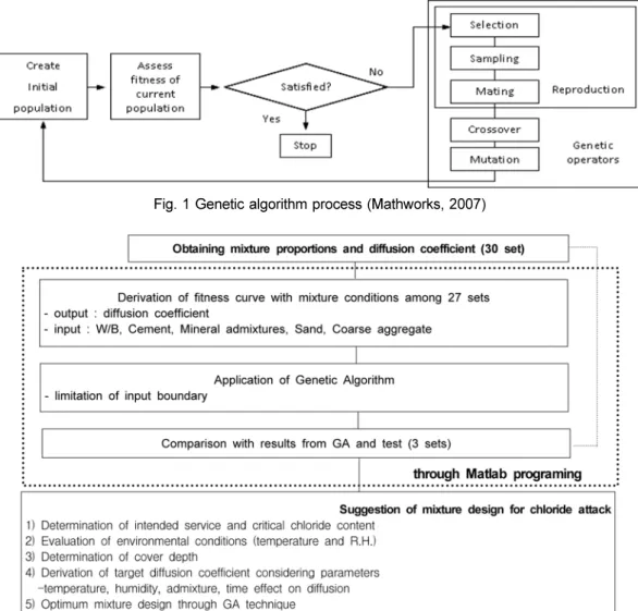 Fig. 1 Genetic algorithm process (Mathworks, 2007)