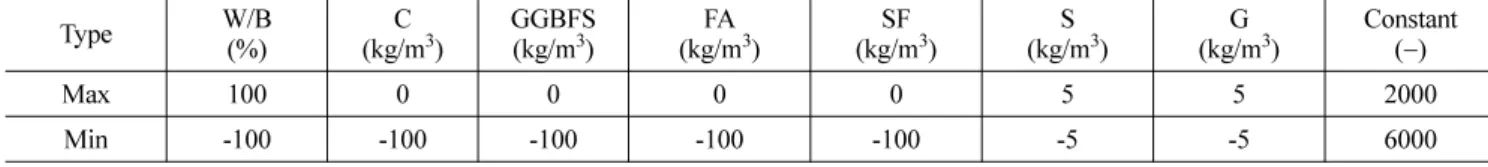 Table 3. Variables for multi regression analysis for fitness function