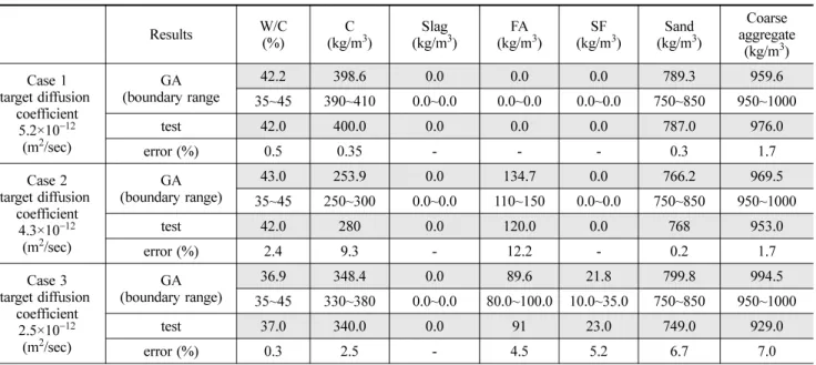 Fig. 4 Regression analysis with separate mineral admixture conditions Table 5. Verification of proposed technique for mixture design using GA