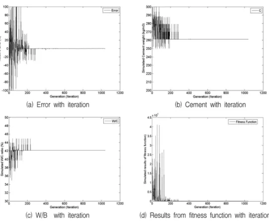Fig. 6 Simulation results with iteration using genetic algorithm