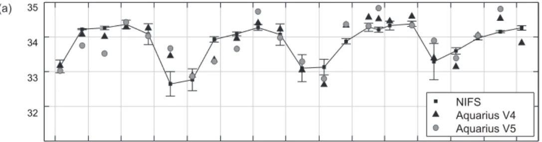 Fig. 3. Box mean salinity observed with conductivity-temperature-depth with 95% confidence interval (black squares with bar), corrected  V4.0 aquarius salinity (black triangles) and corrected V5.0 aquarius salinity (gray circles) in (a) box N and (b) box J