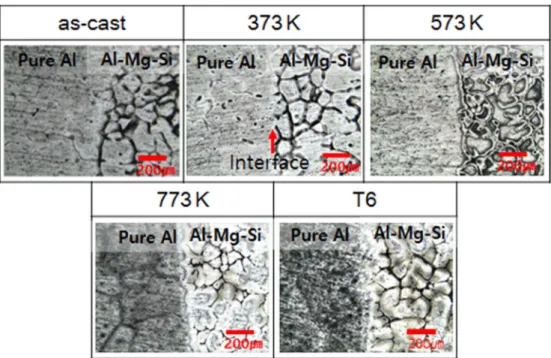 Fig. 4. Changes of grain size and shape factor of Al-Mg-Si alloy in Al-Mg-Si/Al hybrid material with heat treatment.