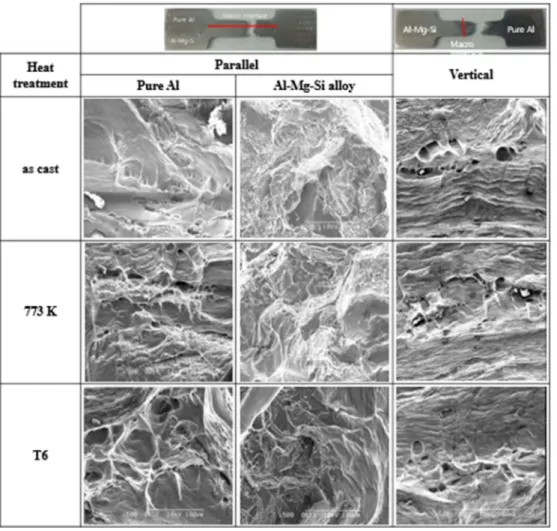 Fig. 10 shows microstructure of the deformed bending specimens. The hybrid material specimen with long macro-interface to bending direction shows the crack propagating between equiaxed grains in only Al-Mg-Si alloy, and there is no crack in pure Al