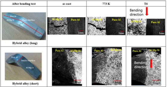 Fig. 10. Deformed microstructure of Al-Mg-Si/Al hybrid material after bending test.