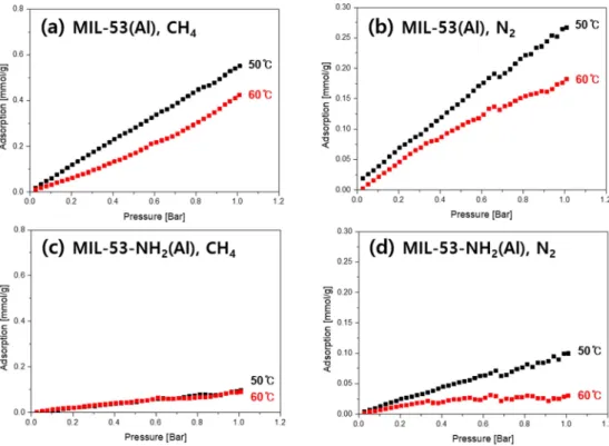 Fig. 5. Variation of selectivity with pressure on (a) MIL-53 and (b) MIL-53-NH 2  at 50 o C and 60 o C.