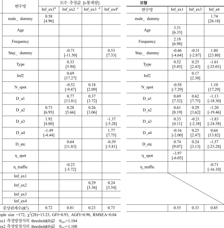 표 11. 정보이용효과 분석결과 구 분 집계분석 ① 주유모형 추정치 ② 변화량②-① 정보이용에 따른 주유 모형  추정치  ③ 변화량③-② N_spots,  관광  지점  수  4.54 3.19 -1.35 4.04 +0.85 D_activity,  이동시간(분) 122 95 -27 128 +33 D_travel,  활동시간(분) 169 161 -8 196 +35 T_starting,  주유행동개시시각 11 시 10 시 +1 10 +0 T_ending  주유