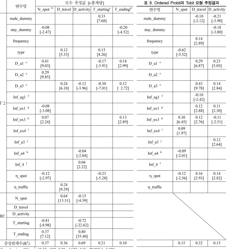 표 8. Ordered Probit과 Tobit 모형 추정결과