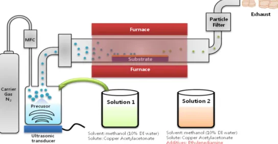Fig. 1. Schematic of the ultrasonic-assisted spray pyrolysis deposition system and the processing steps employed for depostiono of copper oxide thin films.