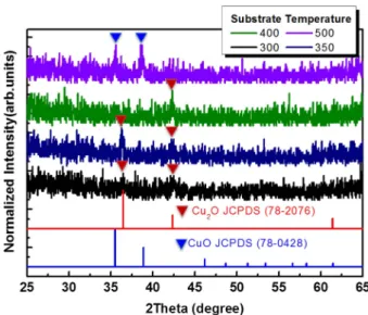 Fig. 2. Top-view FE-SEM images of copper oxide thin films grown on Si substrate at various substrate temperatures; (a) and (e) 300 o C, (b) and (f) 350 o C, (c) and (g) 400 o C, and (d) and (h) 500 o C.