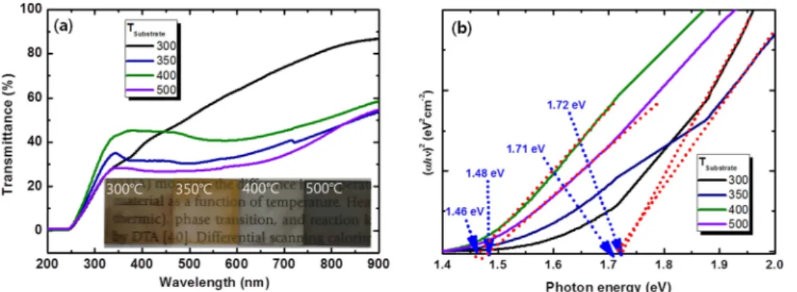 Fig. 5. Top-view FE-SEM images of copper oxide thin films grown on Si substrate by adding ethylenediamine at various substrate temperature; (a) and (e) 250 o C, (b) and (f) 300 o C, (c) and (g) 350 o C, and (d) and (h) 400 o C.