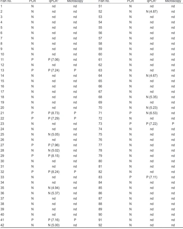 Table 3. Kodoa septempunctata detection from the 100 fish Paralichthys olivaceus for non-destructive diagnostic test