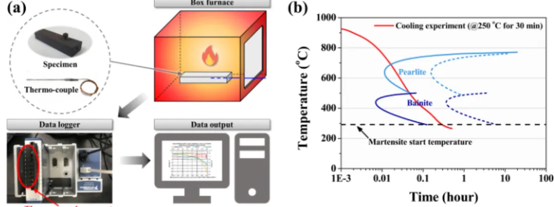 Fig. 1. (a) Schematic illustration of the cooling experiment and (b) time-temperature-transformation(T-T-T) and cooling rate curves of medium-carbon bainitic steel specimens with a chemical composition of the Fe-0.52C-1.41Si-0.72Mn-0.62Cr-0.27Mo-0.21V(wt%)
