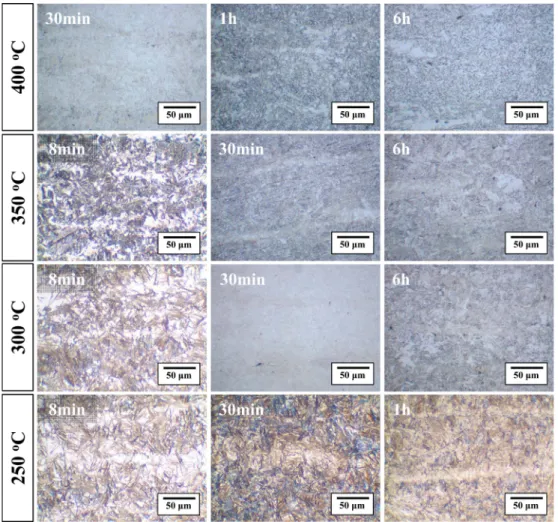 Fig. 2. Optical micrographs of the medium-carbon bainitic steel specimens isothermal heat treated at 250 o C, 300 o C, 350 o C and 400 o C for 8 minute, 30 minute, 1 hour and 6 hour.