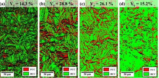 Fig. 5. EBSD phase map of the medium-carbon bainitic steel specimens after isothermal heat treatment at (a) 250 o C for 1 hour, (b) 300 o C for 8 minute, (c) 300 o C for 1 hour and (d) 400 o C for 1 hour, showing the distribution and volume fraction of ret