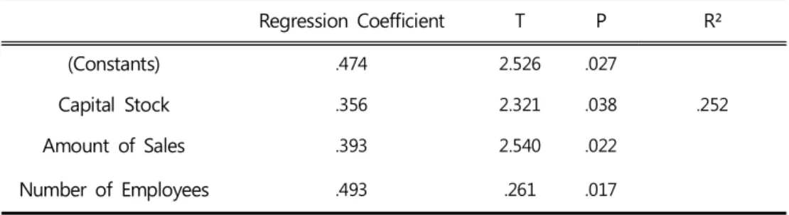 Table 3 shows that the regression analysis was used to verify HI-3, HI-4 and p values are .021, .025