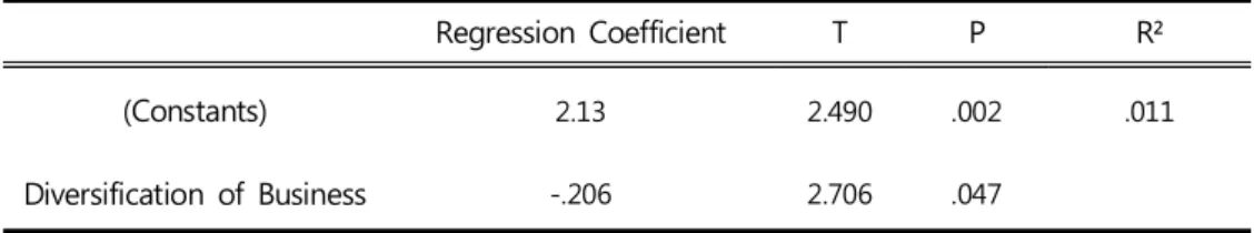 Table 7 shows that the p values of country risk, instability of labor market, and uncertain market are zero, so it is very statistically significant