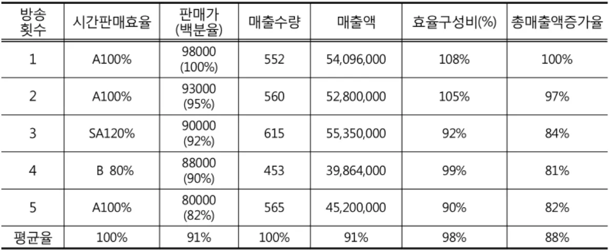 표 사 월 음료제조기판매실적 결산보고<5> K6-8 방송 횟수 시간판매효율 판매가백분율( ) 매출수량 매출액 효율구성비(%) 총매출액증가율 1 A100% 98000 (100%) 552 54,096,000 108% 100% 2 A100% 93000 (95%) 560 52,800,000 105% 97% 3 SA120% 90000 (92%) 615 55,350,000 92% 84% 4 B 80% 88000 (90%) 453 39,864,000 99%