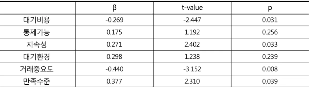 표 대기시간 영향요인에 대한 회귀분석 결과<4> β t-value p 대기비용 -0.269 -2.447 0.031 통제가능 0.175 1.192 0.256 지속성 0.271 2.402 0.033 대기환경 0.298 1.238 0.239 거래중요도 -0.440 -3.152 0.008 만족수준 0.377 2.310 0.039 회귀분석 결과 대기비용과 지속성 거래중요도 만족수준이 대기시간에 유의한 영향을,, 미치는 요인으로 나타났다 대기비용의 경우 