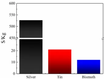 Fig. 2. (a) Schematic drawing of shingled modules and (b) interconnection of cut cells using conductive materials, which are annealed at 150 o C.