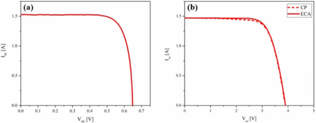 Fig. 4. I-V characteristics of (a) cut cell and (b) shingled module(consist of 6 cut cell) connected by ECA or CP.