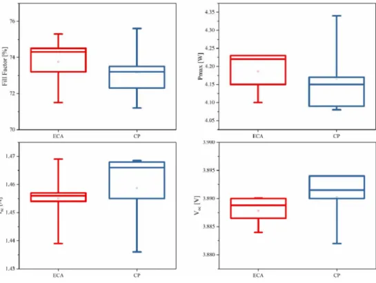 Fig. 6. Series resistance value of module consisted of 2, 4, 6 shingled cells.