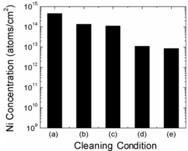 Fig. 1 shows the Ni concentration on the crystallized poly-Si surfaces determined from the TXRF spectra measured before(Fig