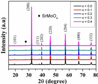 Fig. 2. The lattice parameters as a function of W-doping in Sr 1.8 Pr 0.2 FeMo 1-x W x O 6 (0.0 ≤ x ≤ 0.4) samples.