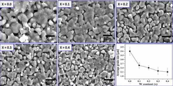 Fig. 4. Temperature dependent magnetization measured at an applied field of 0.1 T for the Sr 1.8 Pr 0.2 FeMo 1-x W x O 6 (0.0 ≤ x ≤ 0.4) samples.