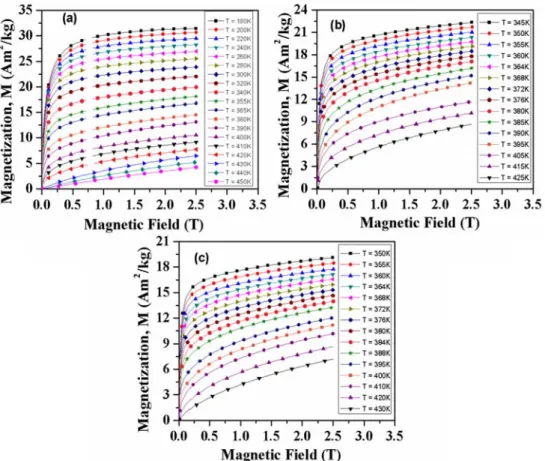 Fig. 5. The isothermal magnetization curves versus applied magnetic field up to 2.5 T for the Sr 1.8 Pr 0.2 FeMo 1-x W x O 6  samples (a) x = 0.0, (b) x = 0.1, (c) x = 0.3.